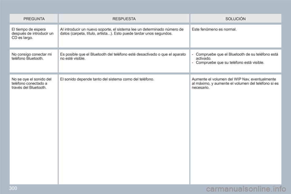 Peugeot 308 SW BL 2010.5 Manual del propietario (in Spanish) 300
PREGUNTA
RESPUESTA
SOLUCIÓN
El tiempo de espera después de introducir un CD es largo.
Al introducir un nuevo soporte, el sistema lee un determinado número de datos (carpeta, tít Peugeot 308 SW BL 2010.5 Manual del propietario (in Spanish) 300
PREGUNTA
RESPUESTA
SOLUCIÓN
El tiempo de espera después de introducir un CD es largo.
Al introducir un nuevo soporte, el sistema lee un determinado número de datos (carpeta, tít
