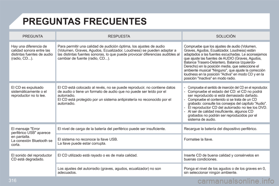 Peugeot 308 SW BL 2010.5 Manual del propietario (in Spanish) 316
PREGUNTAS FRECUENTES
PREGUNTA
RESPUESTA
SOLUCIÓN
Hay una diferencia de calidad sonora entre las distintas fuentes de audio(radio, CD...).
Para permitir una calidad de aud Peugeot 308 SW BL 2010.5 Manual del propietario (in Spanish) 316
PREGUNTAS FRECUENTES
PREGUNTA
RESPUESTA
SOLUCIÓN
Hay una diferencia de calidad sonora entre las distintas fuentes de audio(radio, CD...).
Para permitir una calidad de aud