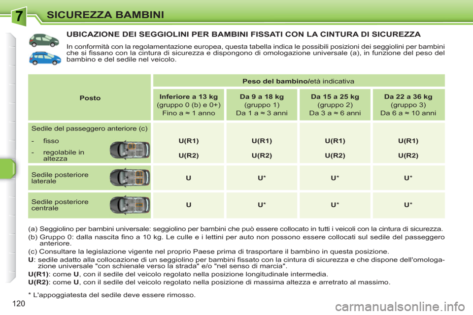 Peugeot 308 SW BL 2010.5 Manuale del proprietario (in Italian) 120
SICUREZZA BAMBINI
UBICAZIONE DEI SEGGIOLINI PER BAMBINI FISSATI CON LA CINTURA DI SICUREZZA
In conformità con la regolamentazione europea, questa tabella indica le possibili posizioni dei segg Peugeot 308 SW BL 2010.5 Manuale del proprietario (in Italian) 120
SICUREZZA BAMBINI
UBICAZIONE DEI SEGGIOLINI PER BAMBINI FISSATI CON LA CINTURA DI SICUREZZA
In conformità con la regolamentazione europea, questa tabella indica le possibili posizioni dei segg