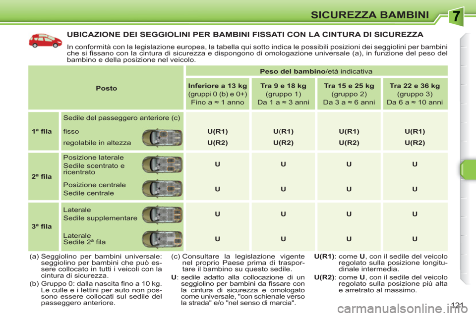 Peugeot 308 SW BL 2010.5 Manuale del proprietario (in Italian) 121
SICUREZZA BAMBINI
UBICAZIONE DEI SEGGIOLINI PER BAMBINI FISSATI CON LA CINTURA DI SICUREZZA
In conformità con la legislazione europea, la tabella qui sotto indica le possibili posizioni dei se Peugeot 308 SW BL 2010.5 Manuale del proprietario (in Italian) 121
SICUREZZA BAMBINI
UBICAZIONE DEI SEGGIOLINI PER BAMBINI FISSATI CON LA CINTURA DI SICUREZZA
In conformità con la legislazione europea, la tabella qui sotto indica le possibili posizioni dei se