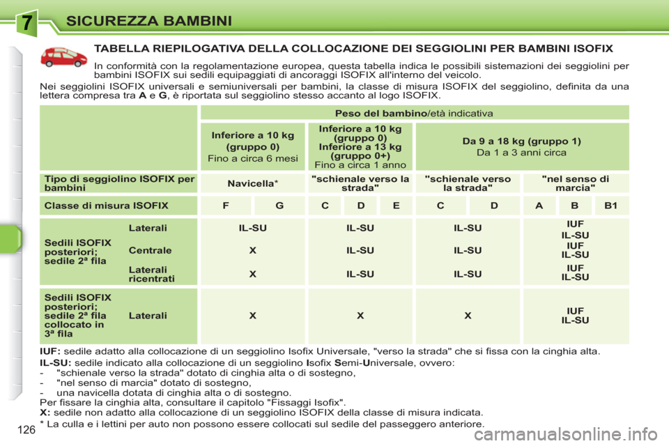 Peugeot 308 SW BL 2010.5 Manuale del proprietario (in Italian) 126
SICUREZZA BAMBINI
TABELLA RIEPILOGATIVA DELLA COLLOCAZIONE DEI SEGGIOLINI PER BAMBINI ISOFIX
In conformità con la regolamentazione europea, questa tabella indica le possibili sistemazioni dei Peugeot 308 SW BL 2010.5 Manuale del proprietario (in Italian) 126
SICUREZZA BAMBINI
TABELLA RIEPILOGATIVA DELLA COLLOCAZIONE DEI SEGGIOLINI PER BAMBINI ISOFIX
In conformità con la regolamentazione europea, questa tabella indica le possibili sistemazioni dei