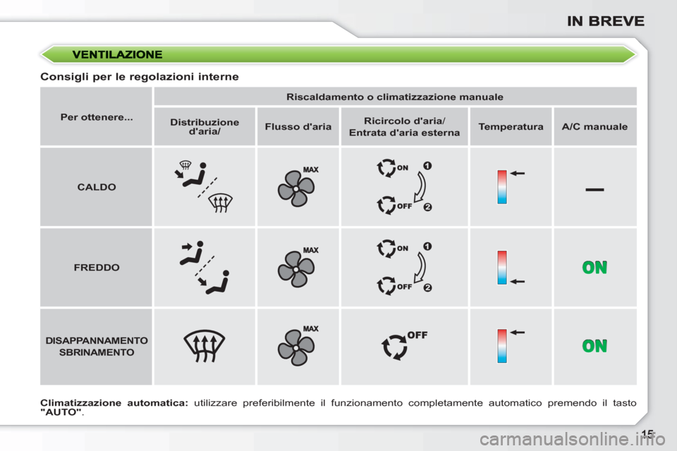 Peugeot 308 SW BL 2010.5  Manuale del proprietario (in Italian) –
   
Consigli per le regolazioni interne 
 
 
Climatizzazione automatica: 
 utilizzare preferibilmente il funzionamento completamente automatico premendo il tasto 
  "AUTO" 
.      
 
Per ottenere.