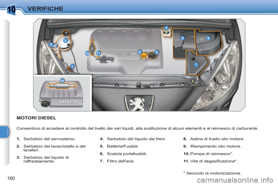 Peugeot 308 SW BL 2010.5 Manuale del proprietario (in Italian) 1
160
VERIFICHE
MOTORI DIESEL
Consentono di accedere al controllo del livello dei vari liquidi, alla sostituzione di alcuni elementi e al reinnesco di carburante.
1.
Serbatoio del servost Peugeot 308 SW BL 2010.5 Manuale del proprietario (in Italian) 1
160
VERIFICHE
MOTORI DIESEL
Consentono di accedere al controllo del livello dei vari liquidi, alla sostituzione di alcuni elementi e al reinnesco di carburante.
1.
Serbatoio del servost