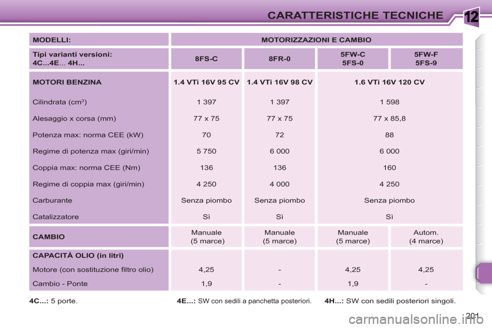Peugeot 308 SW BL 2010.5 Manuale del proprietario (in Italian) 1
201
CARATTERISTICHE TECNICHE
MODELLI:
MOTORIZZAZIONI E CAMBIO
Tipi varianti versioni:
4C...
4E
... 4H...
8FS-C
8FR-0
5FW-C
5FS-0
Peugeot 308 SW BL 2010.5 Manuale del proprietario (in Italian) 1
201
CARATTERISTICHE TECNICHE
MODELLI:
MOTORIZZAZIONI E CAMBIO
Tipi varianti versioni:
4C...
4E
... 4H...
8FS-C
8FR-0
5FW-C
5FS-0