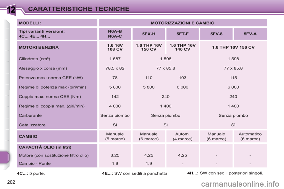 Peugeot 308 SW BL 2010.5 Manuale del proprietario (in Italian) 1
202
CARATTERISTICHE TECNICHE
MODELLI:
MOTORIZZAZIONI E CAMBIO
Tipi varianti versioni:
4C... 4E... 4H...
N6A-B
N6A-C
5FX-H
5FT-F
5FV-8
Peugeot 308 SW BL 2010.5 Manuale del proprietario (in Italian) 1
202
CARATTERISTICHE TECNICHE
MODELLI:
MOTORIZZAZIONI E CAMBIO
Tipi varianti versioni:
4C... 4E... 4H...
N6A-B
N6A-C
5FX-H
5FT-F
5FV-8
