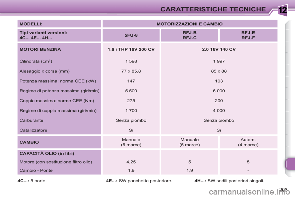 Peugeot 308 SW BL 2010.5 Manuale del proprietario (in Italian) 1
203
CARATTERISTICHE TECNICHE
MODELLI:
MOTORIZZAZIONI E CAMBIO
Tipi varianti versioni:
4C... 4E... 4H...
5FU-8
RFJ-B
RFJ-C
RFJ-E
RFJ-F
M Peugeot 308 SW BL 2010.5 Manuale del proprietario (in Italian) 1
203
CARATTERISTICHE TECNICHE
MODELLI:
MOTORIZZAZIONI E CAMBIO
Tipi varianti versioni:
4C... 4E... 4H...
5FU-8
RFJ-B
RFJ-C
RFJ-E
RFJ-F
M