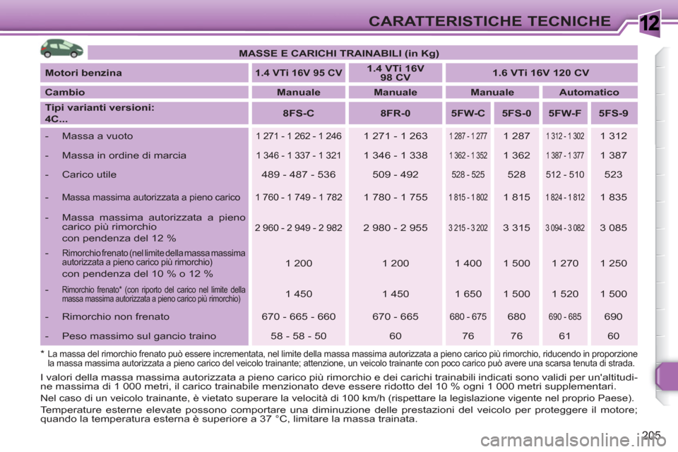 Peugeot 308 SW BL 2010.5 Manuale del proprietario (in Italian) 1
205
CARATTERISTICHE TECNICHE
I valori della massa massima autorizzata a pieno carico più rimorchio e dei carichi trainabili indicati sono validi per unaltitudi-
ne massima di 1 000 metri, il car Peugeot 308 SW BL 2010.5 Manuale del proprietario (in Italian) 1
205
CARATTERISTICHE TECNICHE
I valori della massa massima autorizzata a pieno carico più rimorchio e dei carichi trainabili indicati sono validi per unaltitudi-
ne massima di 1 000 metri, il car