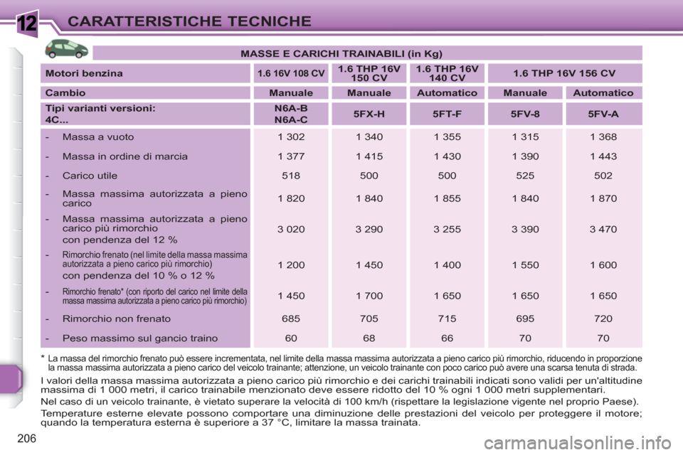 Peugeot 308 SW BL 2010.5 Manuale del proprietario (in Italian) 1
206
CARATTERISTICHE TECNICHE
MASSE E CARICHI TRAINABILI (in Kg)
Motori benzina
1.6 16V 108 CV
1.6 THP 16V
150 CV
1.6 THP 16V
140 CV
1.6 THP 16 Peugeot 308 SW BL 2010.5 Manuale del proprietario (in Italian) 1
206
CARATTERISTICHE TECNICHE
MASSE E CARICHI TRAINABILI (in Kg)
Motori benzina
1.6 16V 108 CV
1.6 THP 16V
150 CV
1.6 THP 16V
140 CV
1.6 THP 16