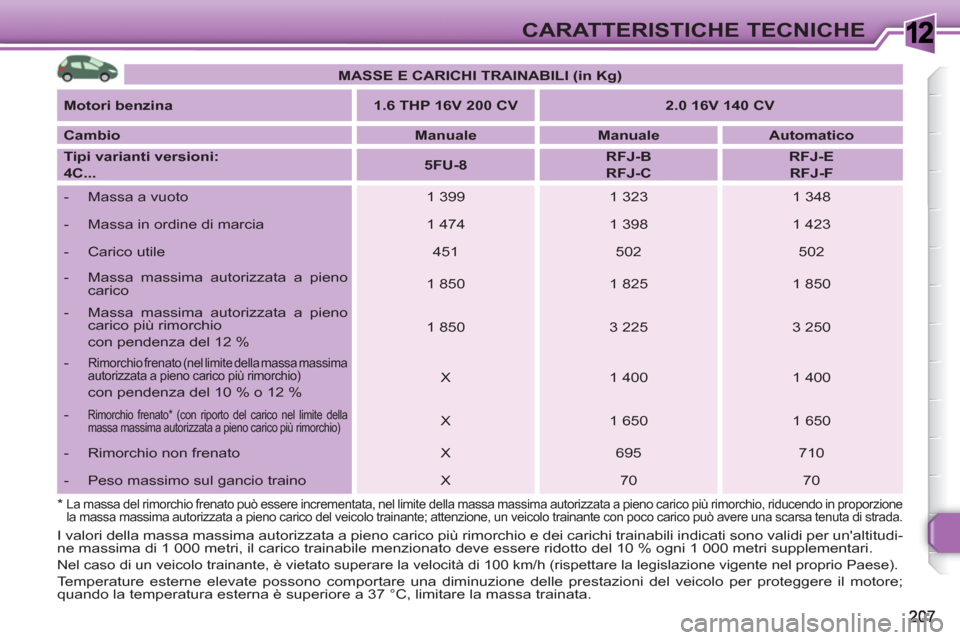 Peugeot 308 SW BL 2010.5 Manuale del proprietario (in Italian) 1CARATTERISTICHE TECNICHE
MASSE E CARICHI TRAINABILI (in Kg)
Motori benzina
1.6 THP 16V 200 CV
2.0 16V 140 CV
Cambio
Manuale
Manuale
Au Peugeot 308 SW BL 2010.5 Manuale del proprietario (in Italian) 1CARATTERISTICHE TECNICHE
MASSE E CARICHI TRAINABILI (in Kg)
Motori benzina
1.6 THP 16V 200 CV
2.0 16V 140 CV
Cambio
Manuale
Manuale
Au