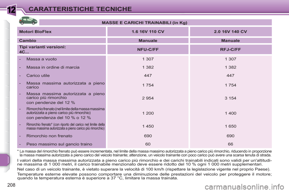Peugeot 308 SW BL 2010.5 Manuale del proprietario (in Italian) 1
208
CARATTERISTICHE TECNICHE
* La massa del rimorchio frenato può essere incrementata, nel limite della massa massimo autorizzata a pieno carico più rimorchio, riducendo in proporzione
la ma Peugeot 308 SW BL 2010.5 Manuale del proprietario (in Italian) 1
208
CARATTERISTICHE TECNICHE
* La massa del rimorchio frenato può essere incrementata, nel limite della massa massimo autorizzata a pieno carico più rimorchio, riducendo in proporzione
la ma