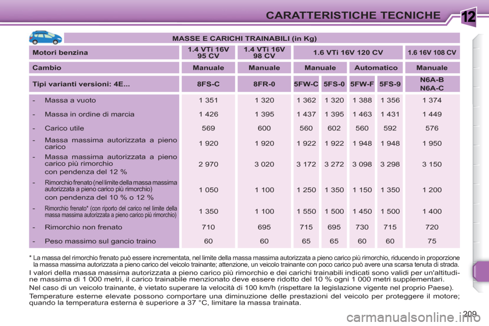 Peugeot 308 SW BL 2010.5 Manuale del proprietario (in Italian) 1
209
CARATTERISTICHE TECNICHE
MASSE E CARICHI TRAINABILI (in Kg)
Motori benzina
1.4 VTi 16V
95 CV
1.4 VTi 16V
98 CV
1.6 VTi 16V 120 CV
1.6 16V Peugeot 308 SW BL 2010.5 Manuale del proprietario (in Italian) 1
209
CARATTERISTICHE TECNICHE
MASSE E CARICHI TRAINABILI (in Kg)
Motori benzina
1.4 VTi 16V
95 CV
1.4 VTi 16V
98 CV
1.6 VTi 16V 120 CV
1.6 16V