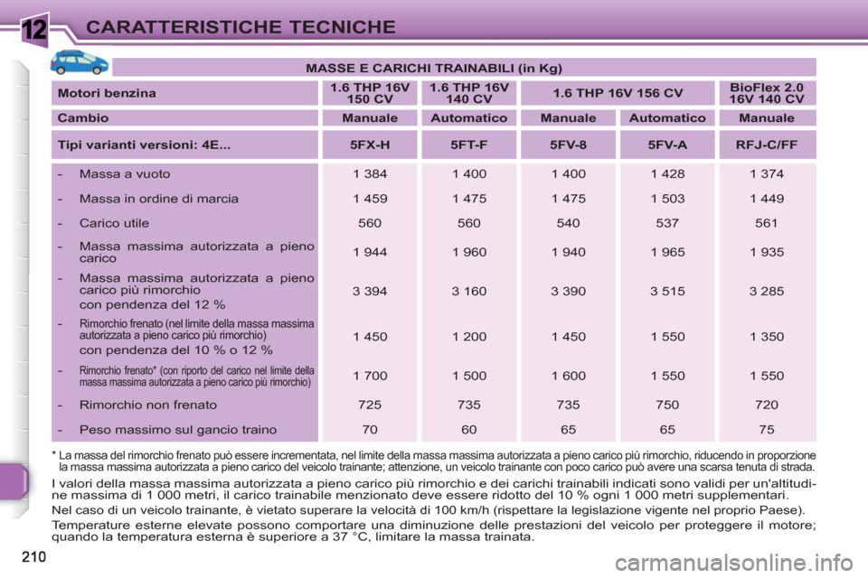 Peugeot 308 SW BL 2010.5 Manuale del proprietario (in Italian) 1CARATTERISTICHE TECNICHE
MASSE E CARICHI TRAINABILI (in Kg)
Motori benzina
1.6 THP 16V
150 CV
1.6 THP 16V
140 CV
1.6 THP 16V 156 CV
BioFlex 2.0 Peugeot 308 SW BL 2010.5 Manuale del proprietario (in Italian) 1CARATTERISTICHE TECNICHE
MASSE E CARICHI TRAINABILI (in Kg)
Motori benzina
1.6 THP 16V
150 CV
1.6 THP 16V
140 CV
1.6 THP 16V 156 CV
BioFlex 2.0