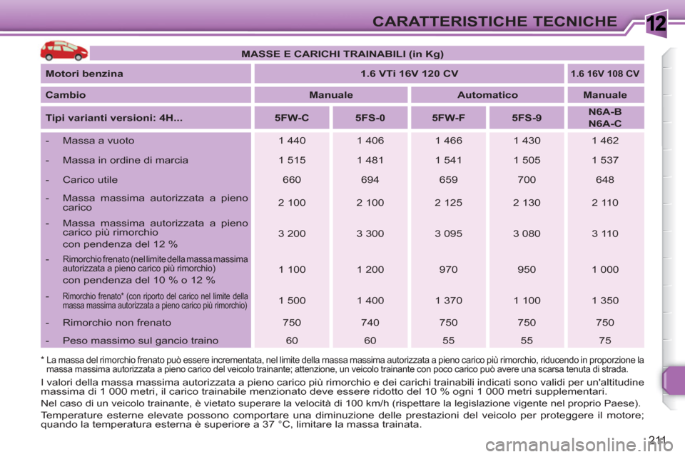 Peugeot 308 SW BL 2010.5 Manuale del proprietario (in Italian) 1
211
CARATTERISTICHE TECNICHE
MASSE E CARICHI TRAINABILI (in Kg)
Motori benzina
1.6 VTi 16V 120 CV
1.6 16V 108 CV
Cambio
Manuale
Automatico
Peugeot 308 SW BL 2010.5 Manuale del proprietario (in Italian) 1
211
CARATTERISTICHE TECNICHE
MASSE E CARICHI TRAINABILI (in Kg)
Motori benzina
1.6 VTi 16V 120 CV
1.6 16V 108 CV
Cambio
Manuale
Automatico