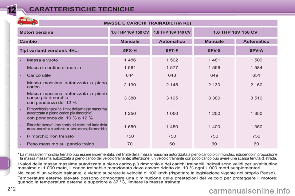 Peugeot 308 SW BL 2010.5 Manuale del proprietario (in Italian) 1
212
CARATTERISTICHE TECNICHE
I valori della massa massima autorizzata a pieno carico più rimorchio e dei carichi trainabili indicati sono validi per unaltitudine
massima di 1 000 metri, il cari Peugeot 308 SW BL 2010.5 Manuale del proprietario (in Italian) 1
212
CARATTERISTICHE TECNICHE
I valori della massa massima autorizzata a pieno carico più rimorchio e dei carichi trainabili indicati sono validi per unaltitudine
massima di 1 000 metri, il cari
