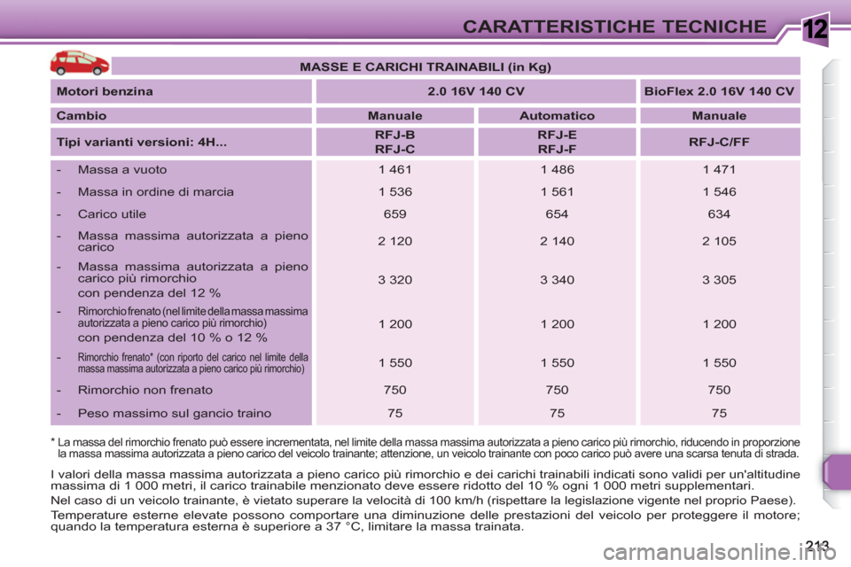 Peugeot 308 SW BL 2010.5 Manuale del proprietario (in Italian) 1CARATTERISTICHE TECNICHE
* La massa del rimorchio frenato può essere incrementata, nel limite della massa massima autorizzata a pieno carico più rimorchio, riducendo in proporzione
la massa m Peugeot 308 SW BL 2010.5 Manuale del proprietario (in Italian) 1CARATTERISTICHE TECNICHE
* La massa del rimorchio frenato può essere incrementata, nel limite della massa massima autorizzata a pieno carico più rimorchio, riducendo in proporzione
la massa m