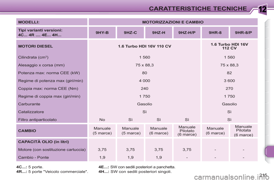 Peugeot 308 SW BL 2010.5 Manuale del proprietario (in Italian) 1
215
CARATTERISTICHE TECNICHE
MODELLI:
MOTORIZZAZIONI E CAMBIO
Tipi varianti versioni:
4C... 4R .... 4E... 4H...
9HY-B
9HZ-C
9HZ-H
9HZ-H/P
Peugeot 308 SW BL 2010.5 Manuale del proprietario (in Italian) 1
215
CARATTERISTICHE TECNICHE
MODELLI:
MOTORIZZAZIONI E CAMBIO
Tipi varianti versioni:
4C... 4R .... 4E... 4H...
9HY-B
9HZ-C
9HZ-H
9HZ-H/P