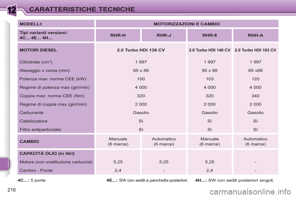 Peugeot 308 SW BL 2010.5 Manuale del proprietario (in Italian) 1
216
CARATTERISTICHE TECNICHE
MODELLI:
MOTORIZZAZIONI E CAMBIO
Tipi varianti versioni:
4C... 4E... 4H...
RHR-H
RHR-J
RHR-8
RHH-A
MOT Peugeot 308 SW BL 2010.5 Manuale del proprietario (in Italian) 1
216
CARATTERISTICHE TECNICHE
MODELLI:
MOTORIZZAZIONI E CAMBIO
Tipi varianti versioni:
4C... 4E... 4H...
RHR-H
RHR-J
RHR-8
RHH-A
MOT