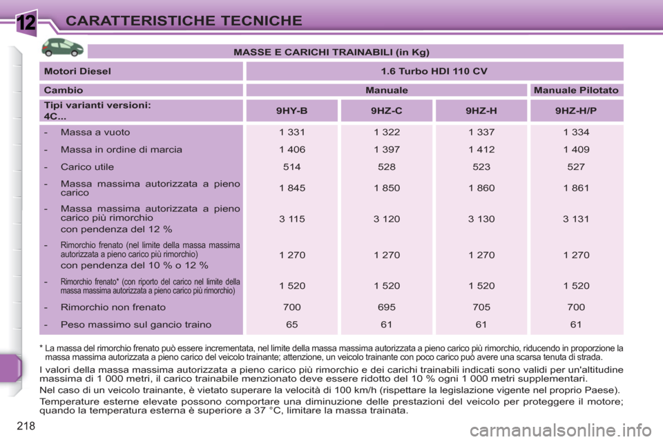 Peugeot 308 SW BL 2010.5 Manuale del proprietario (in Italian) 1
218
CARATTERISTICHE TECNICHE
* La massa del rimorchio frenato può essere incrementata, nel limite della massa massima autorizzata a pieno carico più rimorchio, riducendo in proporzione la
ma Peugeot 308 SW BL 2010.5 Manuale del proprietario (in Italian) 1
218
CARATTERISTICHE TECNICHE
* La massa del rimorchio frenato può essere incrementata, nel limite della massa massima autorizzata a pieno carico più rimorchio, riducendo in proporzione la
ma