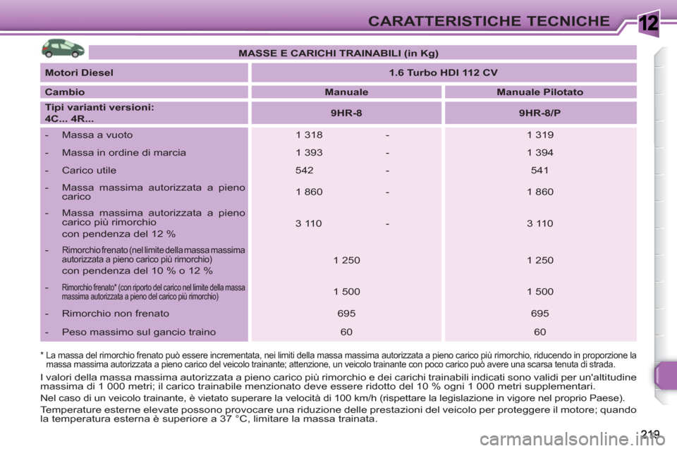 Peugeot 308 SW BL 2010.5 Manuale del proprietario (in Italian) 1CARATTERISTICHE TECNICHE
*
La massa del rimorchio frenato può essere incrementata, nei limiti della massa massima autorizzata a pieno carico più rimorchio, riducendo in proporzione la
massa m Peugeot 308 SW BL 2010.5 Manuale del proprietario (in Italian) 1CARATTERISTICHE TECNICHE
*
La massa del rimorchio frenato può essere incrementata, nei limiti della massa massima autorizzata a pieno carico più rimorchio, riducendo in proporzione la
massa m