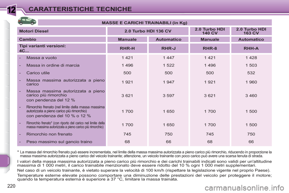 Peugeot 308 SW BL 2010.5 Manuale del proprietario (in Italian) 1
220
CARATTERISTICHE TECNICHE
*
La massa del rimorchio frenato può essere incrementata, nel limite della massa massima autorizzata a pieno carico più rimorchio, riducendo in proporzione la
Peugeot 308 SW BL 2010.5 Manuale del proprietario (in Italian) 1
220
CARATTERISTICHE TECNICHE
*
La massa del rimorchio frenato può essere incrementata, nel limite della massa massima autorizzata a pieno carico più rimorchio, riducendo in proporzione la