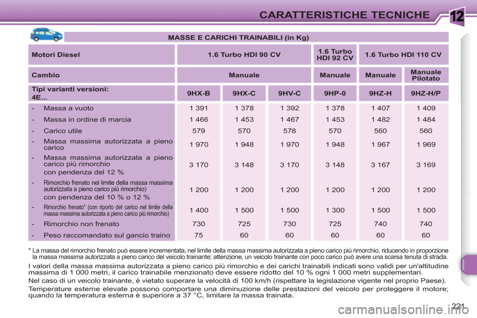 Peugeot 308 SW BL 2010.5 Manuale del proprietario (in Italian) 1
221
CARATTERISTICHE TECNICHE
* La massa del rimorchio frenato può essere incrementata, nel limite della massa massima autorizzata a pieno carico più rimorchio, riducendo in proporzione
la ma Peugeot 308 SW BL 2010.5 Manuale del proprietario (in Italian) 1
221
CARATTERISTICHE TECNICHE
* La massa del rimorchio frenato può essere incrementata, nel limite della massa massima autorizzata a pieno carico più rimorchio, riducendo in proporzione
la ma