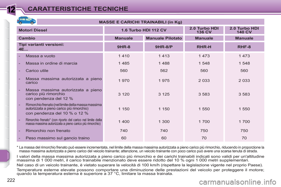 Peugeot 308 SW BL 2010.5 Manuale del proprietario (in Italian) 1
222
CARATTERISTICHE TECNICHE
* La massa del rimorchio frenato può essere incrementata, nel limite della massa massima autorizzata a pieno carico più rimorchio, riducendo in proporzione la
ma Peugeot 308 SW BL 2010.5 Manuale del proprietario (in Italian) 1
222
CARATTERISTICHE TECNICHE
* La massa del rimorchio frenato può essere incrementata, nel limite della massa massima autorizzata a pieno carico più rimorchio, riducendo in proporzione la
ma