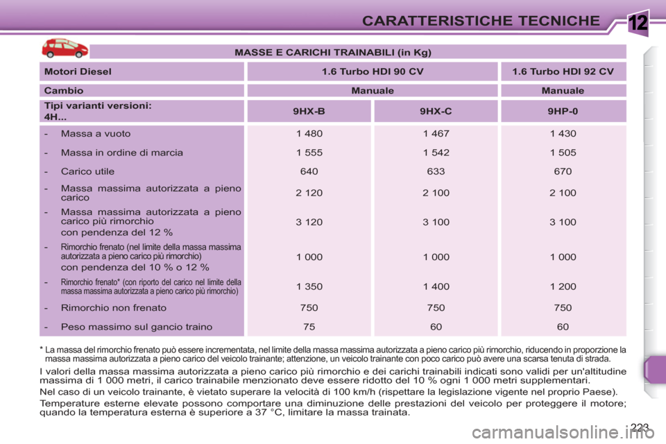 Peugeot 308 SW BL 2010.5 Manuale del proprietario (in Italian) 1
223
CARATTERISTICHE TECNICHE
* La massa del rimorchio frenato può essere incrementata, nel limite della massa massima autorizzata a pieno carico più rimorchio, riducendo in proporzione la
ma Peugeot 308 SW BL 2010.5 Manuale del proprietario (in Italian) 1
223
CARATTERISTICHE TECNICHE
* La massa del rimorchio frenato può essere incrementata, nel limite della massa massima autorizzata a pieno carico più rimorchio, riducendo in proporzione la
ma