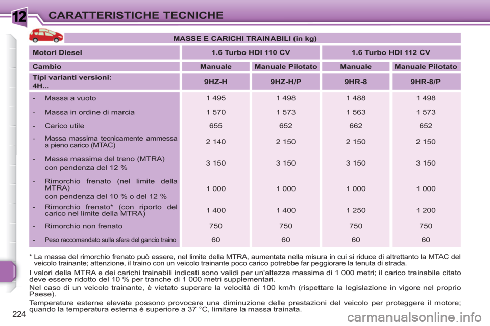 Peugeot 308 SW BL 2010.5 Manuale del proprietario (in Italian) 1
224
CARATTERISTICHE TECNICHE
* La massa del rimorchio frenato può essere, nel limite della MTRA, aumentata nella misura in cui si riduce di altrettanto la MTAC del
veicolo trainante; attenzio Peugeot 308 SW BL 2010.5 Manuale del proprietario (in Italian) 1
224
CARATTERISTICHE TECNICHE
* La massa del rimorchio frenato può essere, nel limite della MTRA, aumentata nella misura in cui si riduce di altrettanto la MTAC del
veicolo trainante; attenzio