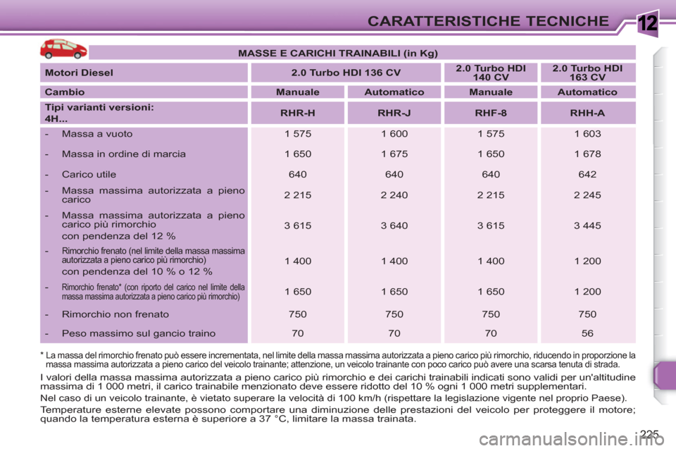 Peugeot 308 SW BL 2010.5 Manuale del proprietario (in Italian) 1
225
CARATTERISTICHE TECNICHE
* La massa del rimorchio frenato può essere incrementata, nel limite della massa massima autorizzata a pieno carico più rimorchio, riducendo in proporzione la
ma Peugeot 308 SW BL 2010.5 Manuale del proprietario (in Italian) 1
225
CARATTERISTICHE TECNICHE
* La massa del rimorchio frenato può essere incrementata, nel limite della massa massima autorizzata a pieno carico più rimorchio, riducendo in proporzione la
ma