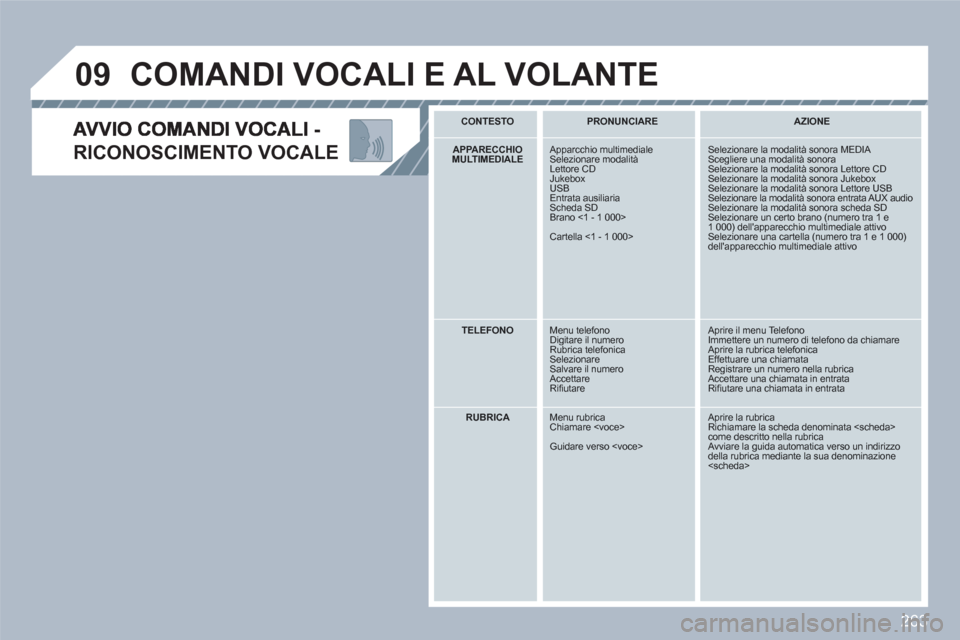 Peugeot 308 SW BL 2010.5  Manuale del proprietario (in Italian) 263
09
RICONOSCIMENTO VOCALE 
  COMANDI VOCALI E AL VOLANTE 
 
 
C ONTESTO  
 PRONUNCIARE   
 
 
AZIONE  
 
 
 
APPARECCHIO MULTIMEDIALE   
Apparcchio multimediale Selezionare modalità  
Lettore CD  