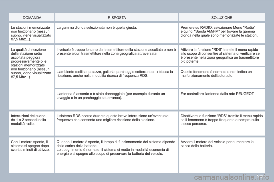 Peugeot 308 SW BL 2010.5  Manuale del proprietario (in Italian) 269
   DOMANDA    
RISPOSTA    SOLUZIONE 
 Le stazioni memorizzate non funzionano (nessunsuono, viene visualizzato87,5 Mhz...). 
La gamma donda selezionata non è quella giusta.  
Premere su RADIO, s