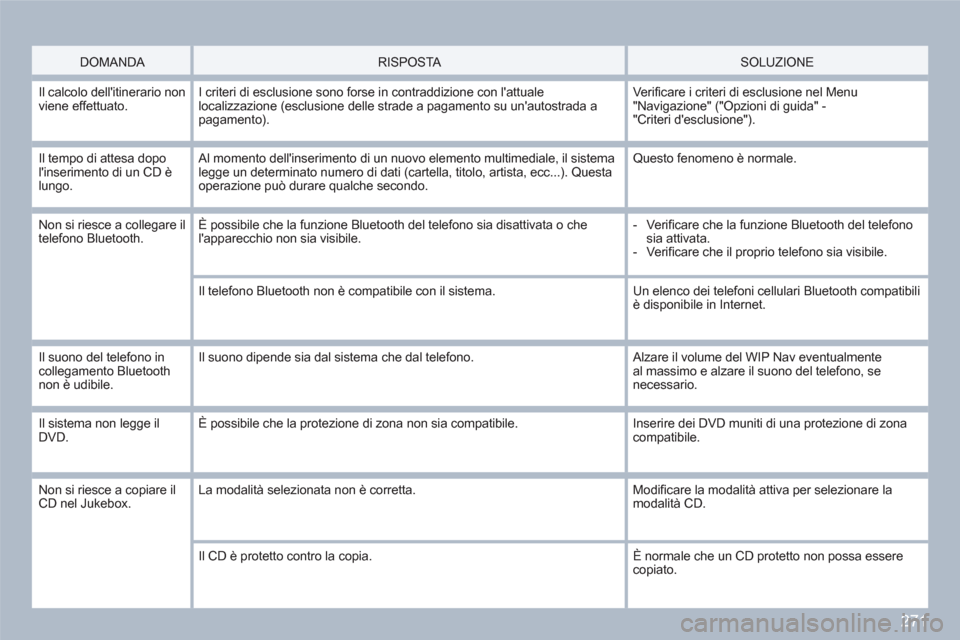 Peugeot 308 SW BL 2010.5  Manuale del proprietario (in Italian) 271
   
DOMANDA   
 
RISPOSTA   SOLUZIONE 
 
Il calcolo dellitinerario non viene effettuato.I criteri di esclusione sono forse in contraddizione con lattuale localizzazione (esclusione delle strade 