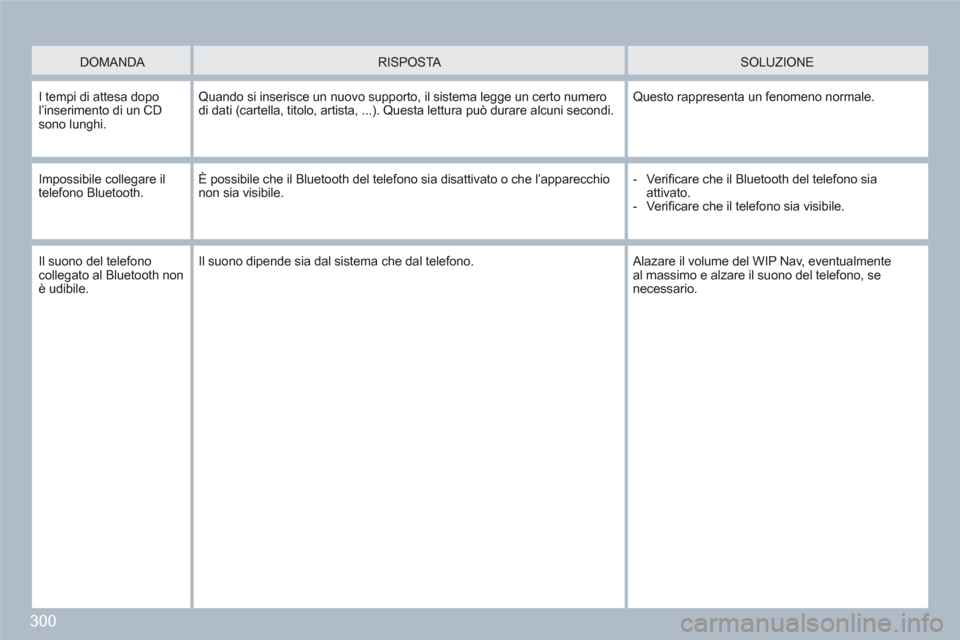 Peugeot 308 SW BL 2010.5  Manuale del proprietario (in Italian) 300
   
DOMANDA   
 
RISPOSTA    
 SOLUZIONE 
 
I tempi di attesa dopo l’inserimento di un CDsono lunghi.
Quando si inserisce un nuovo supporto, il sistema legge un certo numerodi dati (cartella, ti