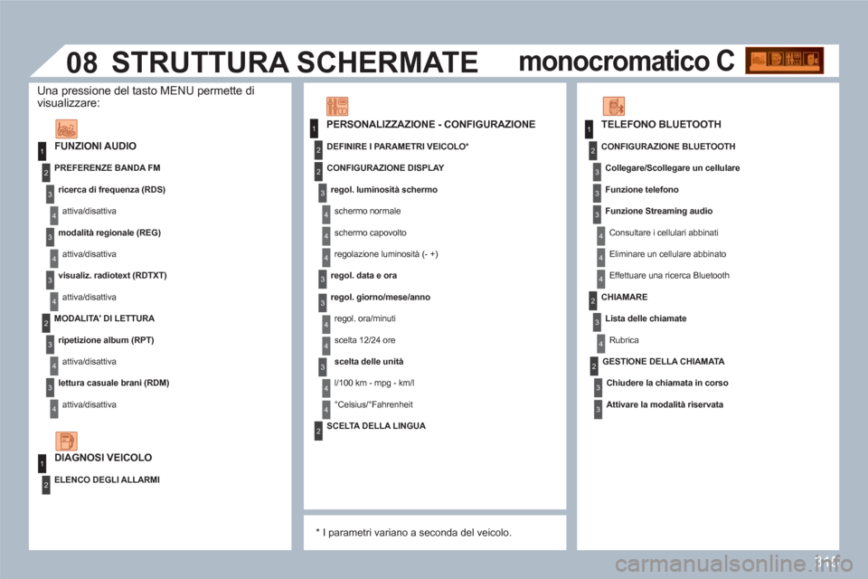Peugeot 308 SW BL 2010.5  Manuale del proprietario (in Italian) 315
1
1
2
3
4
3
4
3
4
2
3
4
3
4
2
3
4
2
4
4
3
3
4
4
1
2
2
08
3
4
4
1
2
3
3
3
4
4
4
2
3
4
2
3
3
   
FUNZIONI AUDIO
 
 PREFERENZE BANDA FM 
 
 
ricerca di frequenza (RDS) 
 
attiva/disattiva 
 
 
modali