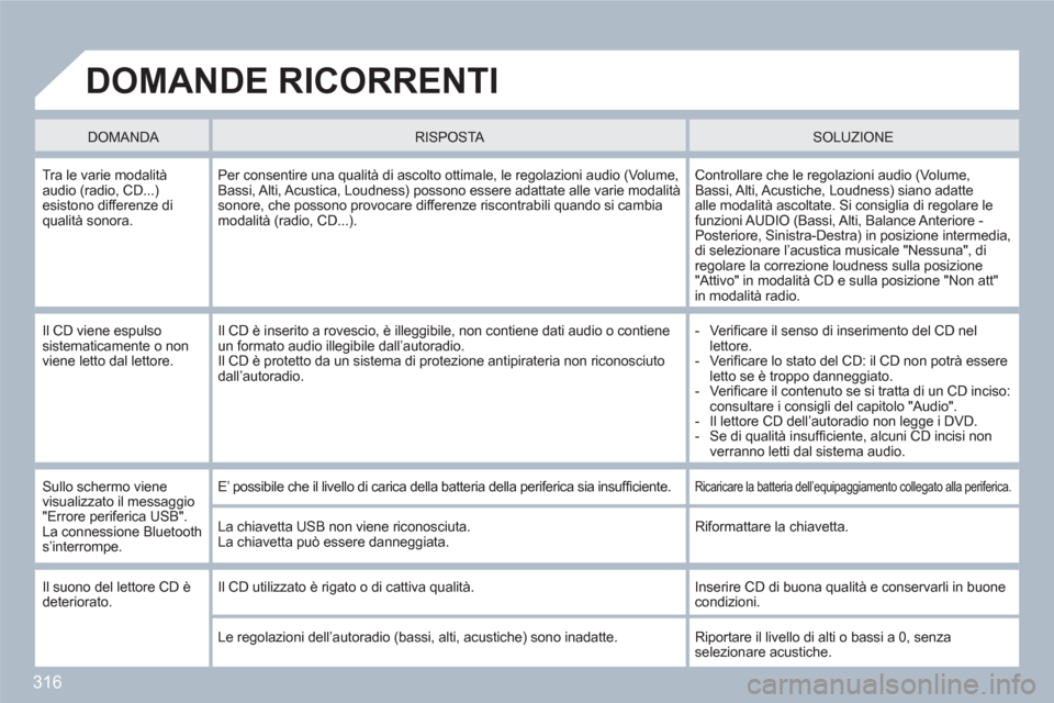 Peugeot 308 SW BL 2010.5  Manuale del proprietario (in Italian) 316
  DOMANDE RICORRENTI 
 
 
DOMANDA   
 
RISPOSTA   SOLUZIONE 
 
Tra le varie modalità audio (radio, CD...)esistono differenze di qualità sonora. 
Per consentire una qualità di ascolto ottimale, 
