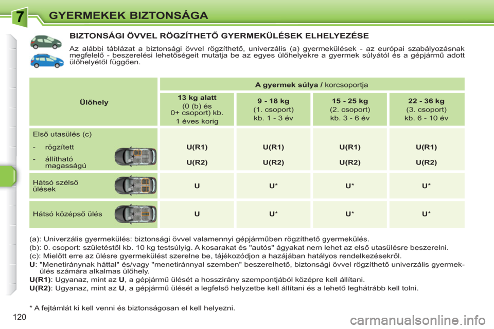 Peugeot 308 SW BL 2010.5 Kezelési útmutató (in Hungarian) 120
GYERMEKEK BIZTONSÁGA
BIZTONSÁGI ÖVVEL RÖGZÍTHETŐ GYERMEKÜLÉSEK ELHELYEZÉSE
Az alábbi táblázat a biztonsági övvel rögzíthető, univerzális (a) gyermekülések - az európai szab Peugeot 308 SW BL 2010.5 Kezelési útmutató (in Hungarian) 120
GYERMEKEK BIZTONSÁGA
BIZTONSÁGI ÖVVEL RÖGZÍTHETŐ GYERMEKÜLÉSEK ELHELYEZÉSE
Az alábbi táblázat a biztonsági övvel rögzíthető, univerzális (a) gyermekülések - az európai szab