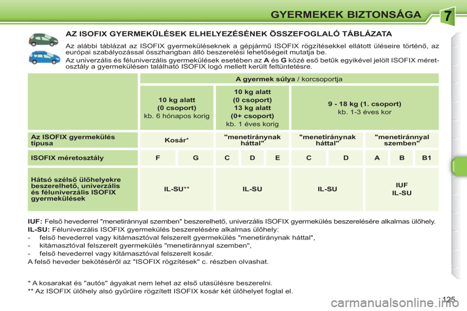 Peugeot 308 SW BL 2010.5 Kezelési útmutató (in Hungarian) 125
GYERMEKEK BIZTONSÁGA
AZ ISOFIX GYERMEKÜLÉSEK ELHELYEZÉSÉNEK ÖSSZEFOGLALÓ TÁBLÁZATA
Az alábbi táblázat az ISOFIX gyermeküléseknek a gépjármű ISOFIX rögzítésekkel ellátott ü Peugeot 308 SW BL 2010.5 Kezelési útmutató (in Hungarian) 125
GYERMEKEK BIZTONSÁGA
AZ ISOFIX GYERMEKÜLÉSEK ELHELYEZÉSÉNEK ÖSSZEFOGLALÓ TÁBLÁZATA
Az alábbi táblázat az ISOFIX gyermeküléseknek a gépjármű ISOFIX rögzítésekkel ellátott ü