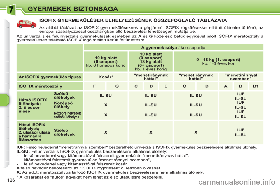 Peugeot 308 SW BL 2010.5 Kezelési útmutató (in Hungarian) 126
GYERMEKEK BIZTONSÁGA
ISOFIX GYERMEKÜLÉSEK ELHELYEZÉSÉNEK ÖSSZEFOGLALÓ TÁBLÁZATA
Az alábbi táblázat az ISOFIX gyermeküléseknek a gépjármű ISOFIX rögzítésekkel ellátott ülé Peugeot 308 SW BL 2010.5 Kezelési útmutató (in Hungarian) 126
GYERMEKEK BIZTONSÁGA
ISOFIX GYERMEKÜLÉSEK ELHELYEZÉSÉNEK ÖSSZEFOGLALÓ TÁBLÁZATA
Az alábbi táblázat az ISOFIX gyermeküléseknek a gépjármű ISOFIX rögzítésekkel ellátott ülé
