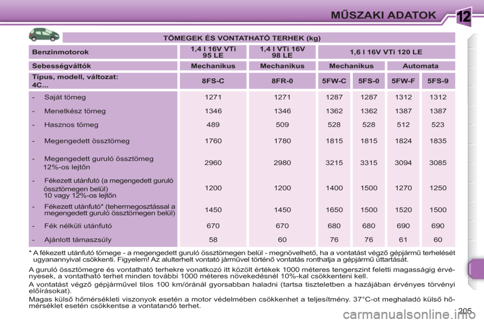 Peugeot 308 SW BL 2010.5 Kezelési útmutató (in Hungarian) 1
205
MŰSZAKI ADATOK
A guruló össztömegre és vontatható terhekre vonatkozó itt közölt értékek 1000 méteres tengerszint feletti magasságig érvé-
nyesek, a vontatható terhet minden tov Peugeot 308 SW BL 2010.5 Kezelési útmutató (in Hungarian) 1
205
MŰSZAKI ADATOK
A guruló össztömegre és vontatható terhekre vonatkozó itt közölt értékek 1000 méteres tengerszint feletti magasságig érvé-
nyesek, a vontatható terhet minden tov