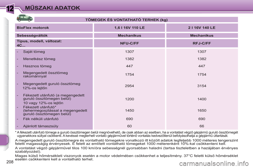 Peugeot 308 SW BL 2010.5 Kezelési útmutató (in Hungarian) 1
208
MŰSZAKI ADATOK
* A fékezett utánfutó tömege a guruló össztömegen belül megnövelhető, de csak abban az esetben, ha a vontatást végző gépjármű guruló össztömegét
ugyanak Peugeot 308 SW BL 2010.5 Kezelési útmutató (in Hungarian) 1
208
MŰSZAKI ADATOK
* A fékezett utánfutó tömege a guruló össztömegen belül megnövelhető, de csak abban az esetben, ha a vontatást végző gépjármű guruló össztömegét
ugyanak