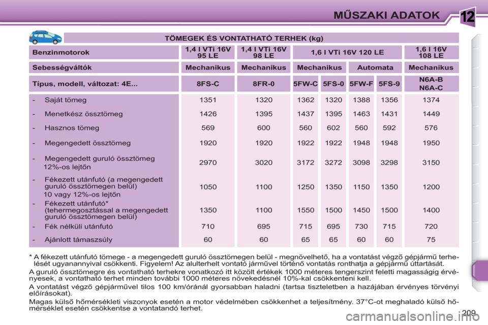 Peugeot 308 SW BL 2010.5 Kezelési útmutató (in Hungarian) 1
209
MŰSZAKI ADATOK
TÖ
MEGEK
ÉS VONTATHATÓ TERHEK (kg)
Benzinmotorok
1,4 l VTi 16V
95 LE
1,4 l VTi 16V
98 LE
1,6 l VTi 16V 120 LE
1,6 Peugeot 308 SW BL 2010.5 Kezelési útmutató (in Hungarian) 1
209
MŰSZAKI ADATOK
TÖ
MEGEK
ÉS VONTATHATÓ TERHEK (kg)
Benzinmotorok
1,4 l VTi 16V
95 LE
1,4 l VTi 16V
98 LE
1,6 l VTi 16V 120 LE
1,6