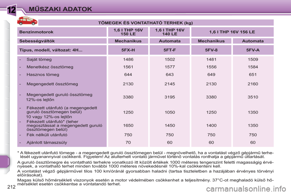 Peugeot 308 SW BL 2010.5 Kezelési útmutató (in Hungarian) 1
212
MŰSZAKI ADATOK
A guruló össztömegre és vontatható terhekre vonatkozó itt közölt értékek 1000 méteres tengerszint feletti magasságig érvé-
nyesek, a vontatható terhet minden tov Peugeot 308 SW BL 2010.5 Kezelési útmutató (in Hungarian) 1
212
MŰSZAKI ADATOK
A guruló össztömegre és vontatható terhekre vonatkozó itt közölt értékek 1000 méteres tengerszint feletti magasságig érvé-
nyesek, a vontatható terhet minden tov