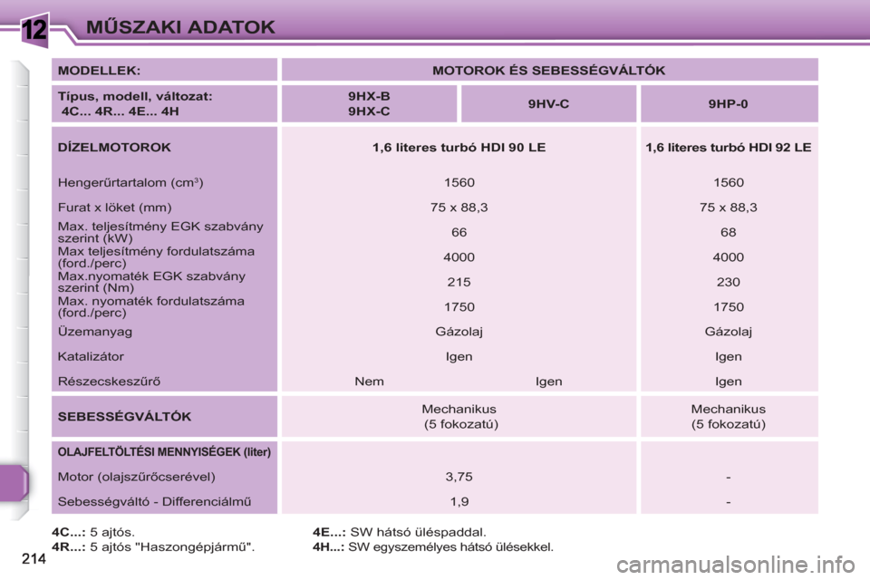 Peugeot 308 SW BL 2010.5 Kezelési útmutató (in Hungarian) 1MŰSZAKI ADATOK
4C...:
5 ajtós.
4R...:
5 ajtós "Haszongépjármű".
4E...:
SW hátsó üléspaddal.
4H...:
SW egyszemélyes hátsó ülésekkel.
MODELLEK:
MOTO Peugeot 308 SW BL 2010.5 Kezelési útmutató (in Hungarian) 1MŰSZAKI ADATOK
4C...:
5 ajtós.
4R...:
5 ajtós "Haszongépjármű".
4E...:
SW hátsó üléspaddal.
4H...:
SW egyszemélyes hátsó ülésekkel.
MODELLEK:
MOTO