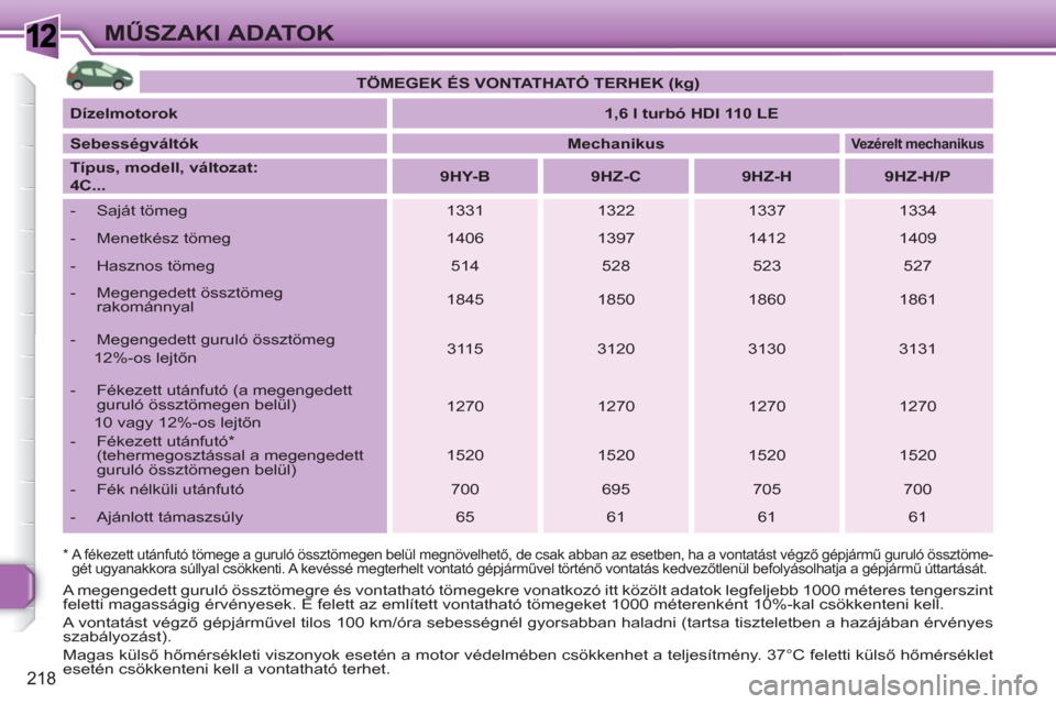 Peugeot 308 SW BL 2010.5 Kezelési útmutató (in Hungarian) 1
218
MŰSZAKI ADATOK
* A fékezett utánfutó tömege a guruló össztömegen belül megnövelhető, de csak abban az esetben, ha a vontatást végző gépjármű guruló össztöme-
gét ugyanak Peugeot 308 SW BL 2010.5 Kezelési útmutató (in Hungarian) 1
218
MŰSZAKI ADATOK
* A fékezett utánfutó tömege a guruló össztömegen belül megnövelhető, de csak abban az esetben, ha a vontatást végző gépjármű guruló össztöme-
gét ugyanak