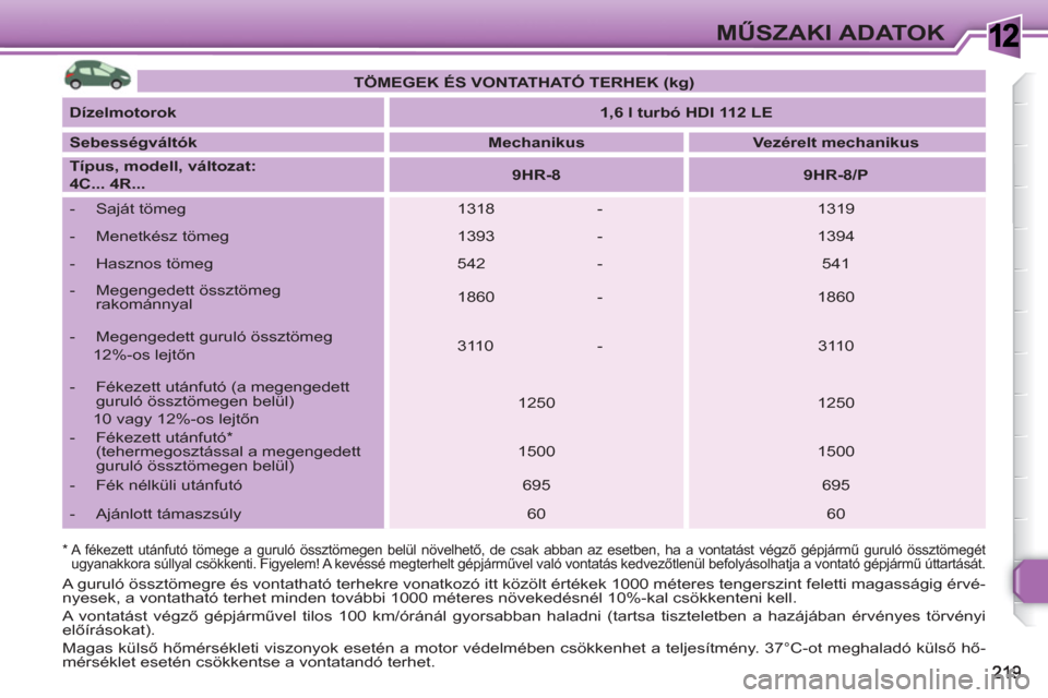 Peugeot 308 SW BL 2010.5 Kezelési útmutató (in Hungarian) 1MŰSZAKI ADATOK
* A fékezett utánfutó tömege a guruló össztömegen belül növelhető, de csak abban az esetben, ha a vontatást végző gépjármű guruló össztömegét
ugyanakkora súl Peugeot 308 SW BL 2010.5 Kezelési útmutató (in Hungarian) 1MŰSZAKI ADATOK
* A fékezett utánfutó tömege a guruló össztömegen belül növelhető, de csak abban az esetben, ha a vontatást végző gépjármű guruló össztömegét
ugyanakkora súl