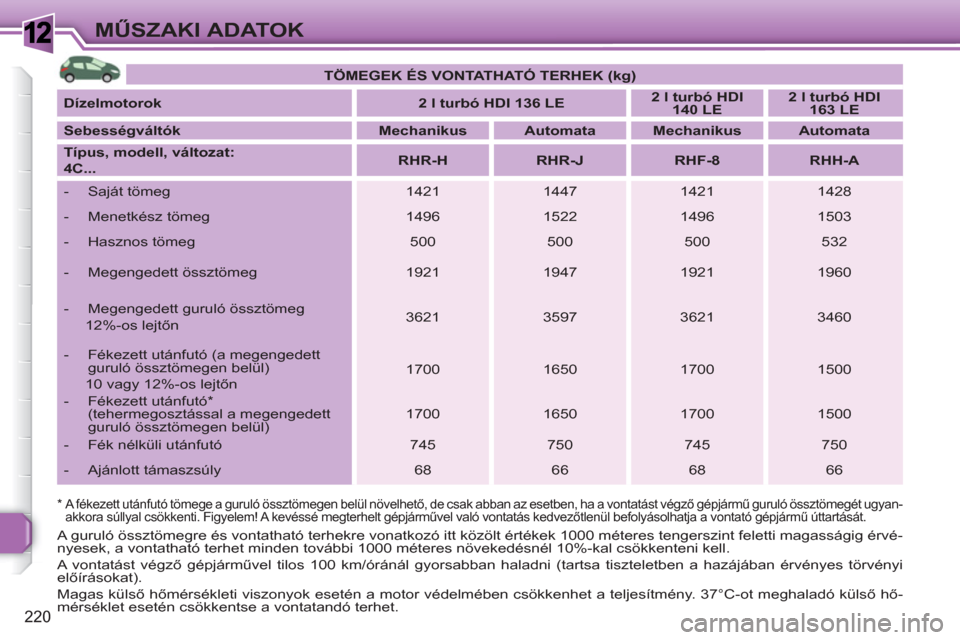 Peugeot 308 SW BL 2010.5 Kezelési útmutató (in Hungarian) 1
220
MŰSZAKI ADATOK
* A fékezett utánfutó tömege a guruló össztömegen belül növelhető, de csak abban az esetben, ha a vontatást végző gépjármű guruló össztömegét ugyan-
akkor Peugeot 308 SW BL 2010.5 Kezelési útmutató (in Hungarian) 1
220
MŰSZAKI ADATOK
* A fékezett utánfutó tömege a guruló össztömegen belül növelhető, de csak abban az esetben, ha a vontatást végző gépjármű guruló össztömegét ugyan-
akkor