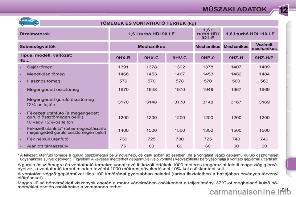 Peugeot 308 SW BL 2010.5 Kezelési útmutató (in Hungarian) 1
221
MŰSZAKI ADATOK
* A fékezett utánfutó tömege a guruló össztömegen belül növelhető, de csak abban az esetben, ha a vontatást végző gépjármű guruló össztömegét
ugyanakkora Peugeot 308 SW BL 2010.5 Kezelési útmutató (in Hungarian) 1
221
MŰSZAKI ADATOK
* A fékezett utánfutó tömege a guruló össztömegen belül növelhető, de csak abban az esetben, ha a vontatást végző gépjármű guruló össztömegét
ugyanakkora