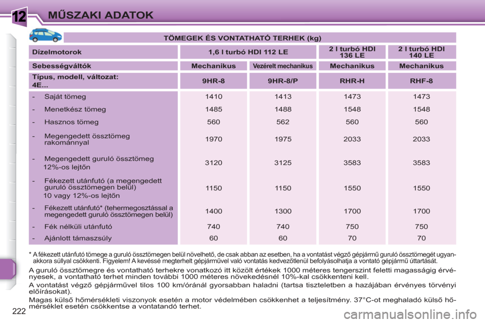 Peugeot 308 SW BL 2010.5 Kezelési útmutató (in Hungarian) 1
222
MŰSZAKI ADATOK
* A fékezett utánfutó tömege a guruló össztömegen belül növelhető, de csak abban az esetben, ha a vontatást végző gépjármű guruló össztömegét ugyan-
akkor Peugeot 308 SW BL 2010.5 Kezelési útmutató (in Hungarian) 1
222
MŰSZAKI ADATOK
* A fékezett utánfutó tömege a guruló össztömegen belül növelhető, de csak abban az esetben, ha a vontatást végző gépjármű guruló össztömegét ugyan-
akkor