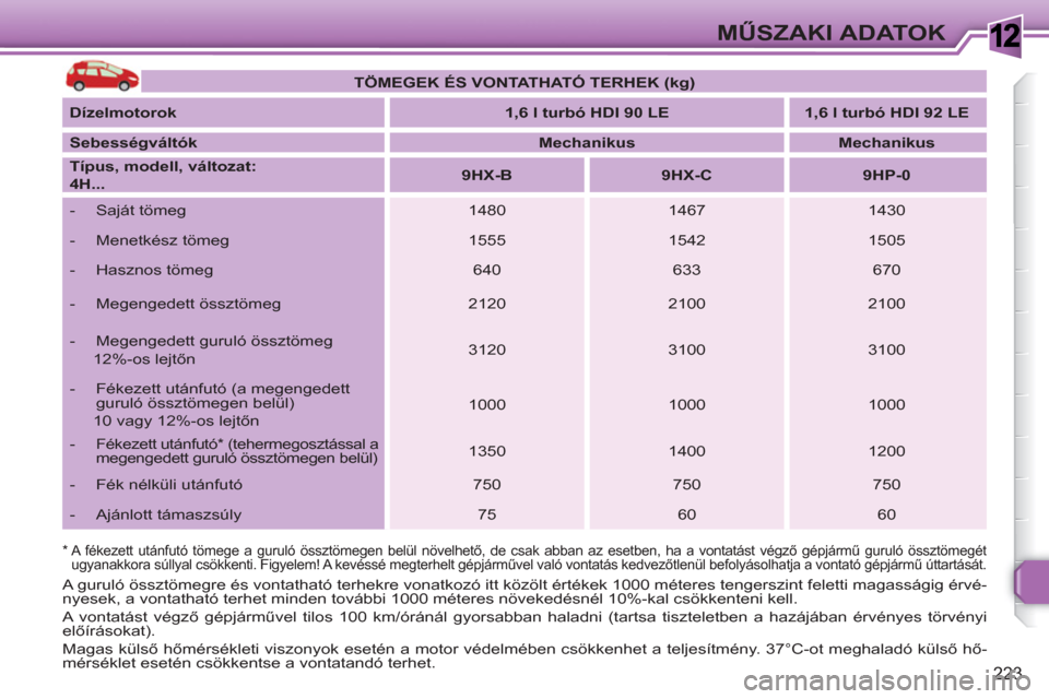 Peugeot 308 SW BL 2010.5 Kezelési útmutató (in Hungarian) 1
223
MŰSZAKI ADATOK
* A fékezett utánfutó tömege a guruló össztömegen belül növelhető, de csak abban az esetben, ha a vontatást végző gépjármű guruló össztömegét
ugyanakkora Peugeot 308 SW BL 2010.5 Kezelési útmutató (in Hungarian) 1
223
MŰSZAKI ADATOK
* A fékezett utánfutó tömege a guruló össztömegen belül növelhető, de csak abban az esetben, ha a vontatást végző gépjármű guruló össztömegét
ugyanakkora