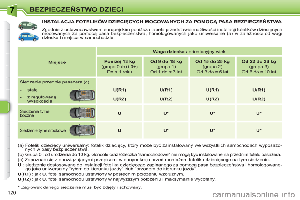 Peugeot 308 SW BL 2010.5 Instrukcja Obsługi (in Polish) 120
BEZPIECZEŃSTWO DZIECI
INSTALACJA FOTELIKÓW DZIECIĘCYCH MOCOWANYCH ZA POMOCĄ PASA BEZPIECZEŃSTWA
Zgodnie z ustawodawstwem europejskim poniższa tabela przedstawia możliwości instalacji fo Peugeot 308 SW BL 2010.5 Instrukcja Obsługi (in Polish) 120
BEZPIECZEŃSTWO DZIECI
INSTALACJA FOTELIKÓW DZIECIĘCYCH MOCOWANYCH ZA POMOCĄ PASA BEZPIECZEŃSTWA
Zgodnie z ustawodawstwem europejskim poniższa tabela przedstawia możliwości instalacji fo